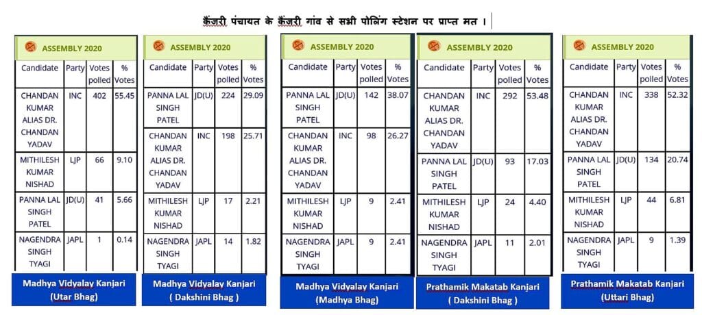 Beldaur Assembly constituency 2025 : कांग्रेस के डॉ. चंदन यादव की मुश्किलें बढ़ीं, जानिए वजह 1 cleaned kainjari panchayat 1